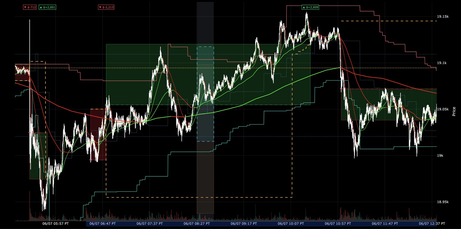 NQ 15-second chart composing many overlays at once: shaded trade boxes with flat periods between them, trailing stop step lines, moving averages, dashed key levels, a session strip on the time axis, volume bars, and per-trade P/L labels