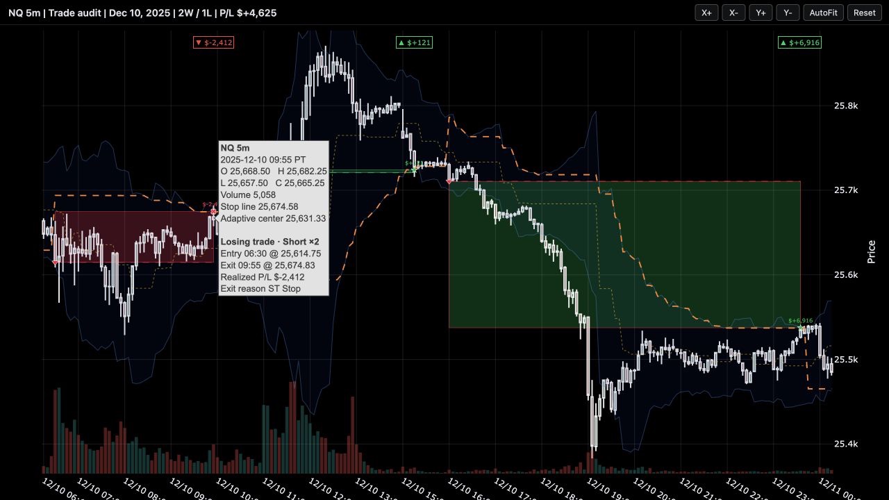 NQ candlestick chart with two winning trades, one losing trade, flat gaps between trades, an orange dashed stop line, and a hover tooltip showing candle, indicator, and losing-trade details