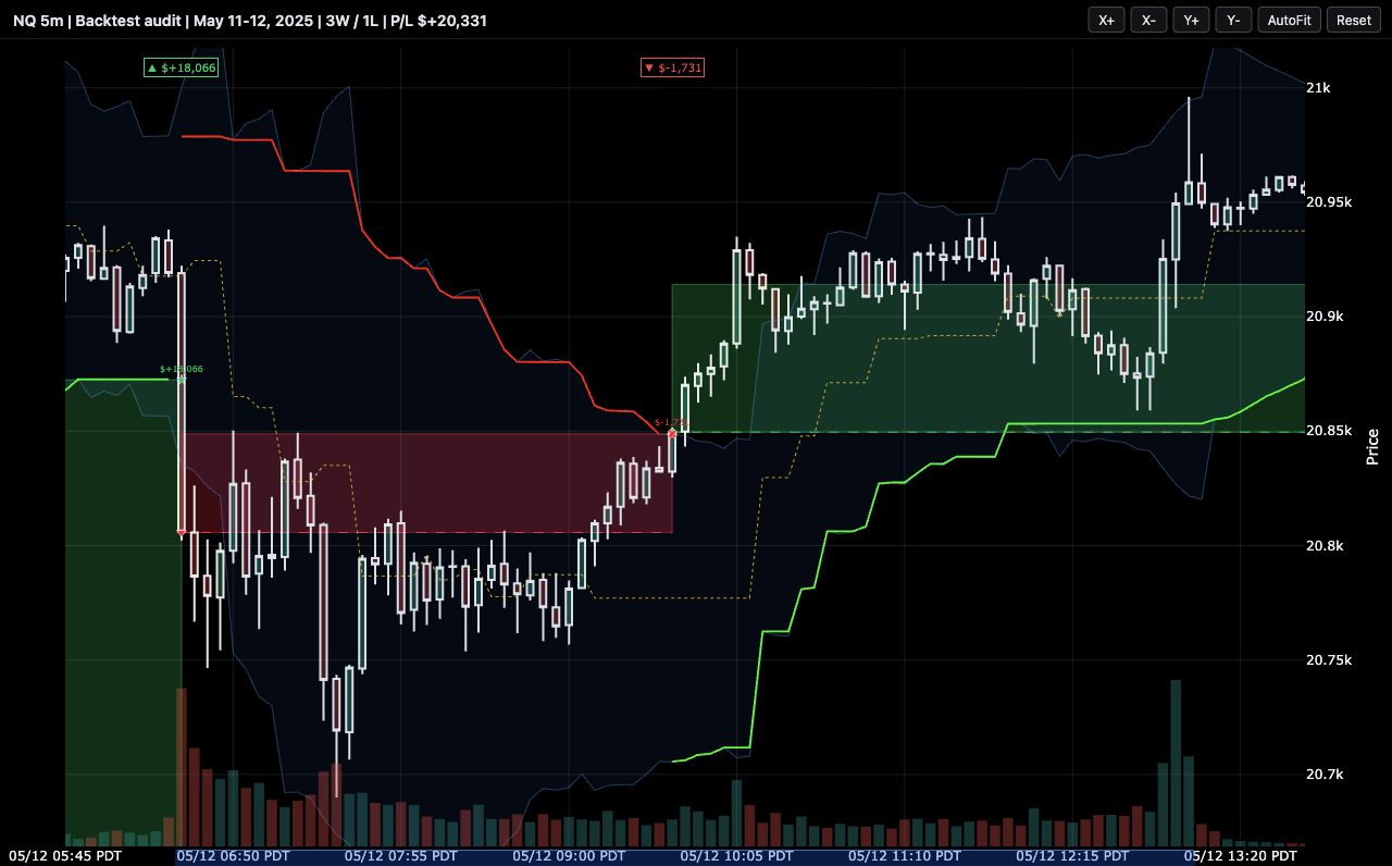 NQ intraday chart zoomed from 05:45 to 13:20 Pacific with the 06:30 to 13:00 regular market session marked by a blue strip behind the time axis