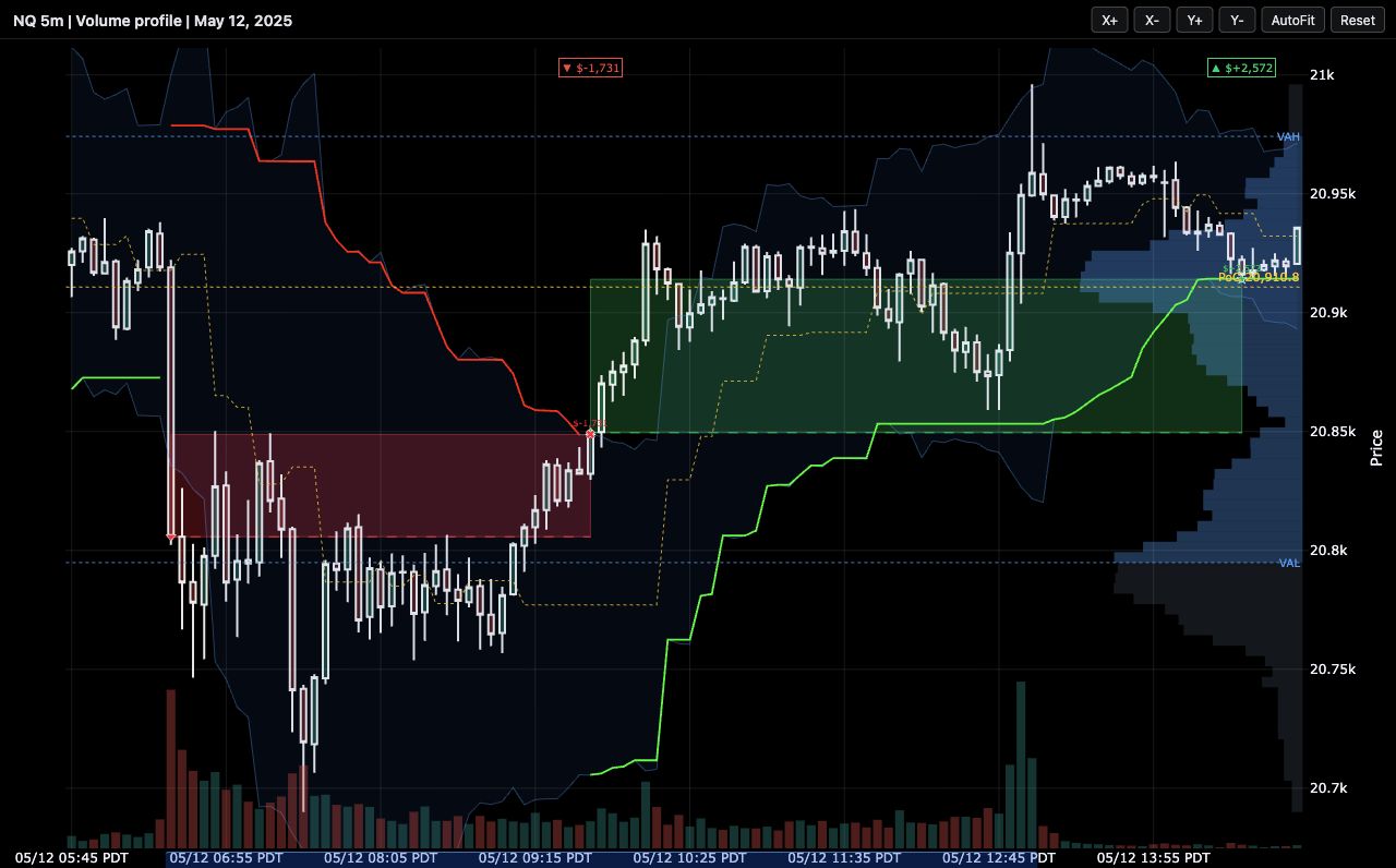 NQ chart with a right-anchored horizontal volume profile, blue value area, gold point of control, and labeled value-area high and low